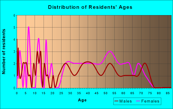 Age and Sex of Residents in Sheridan Park in Des Moines, IA