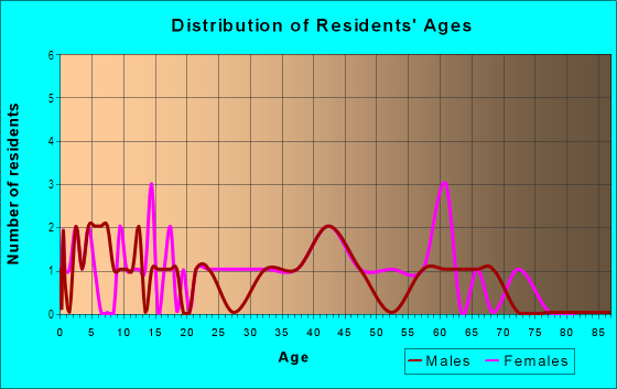 Age and Sex of Residents in Shawnee Park in Des Moines, IA