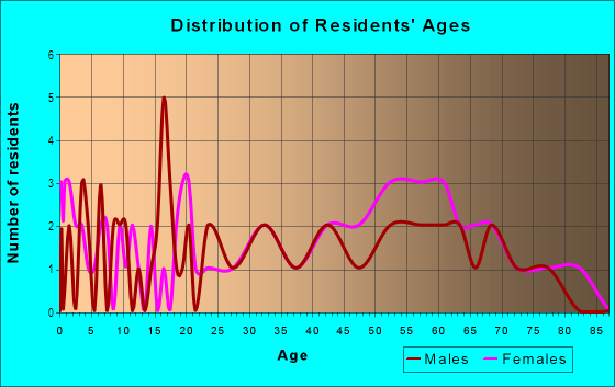Age and Sex of Residents in Shawnee Acres in Des Moines, IA