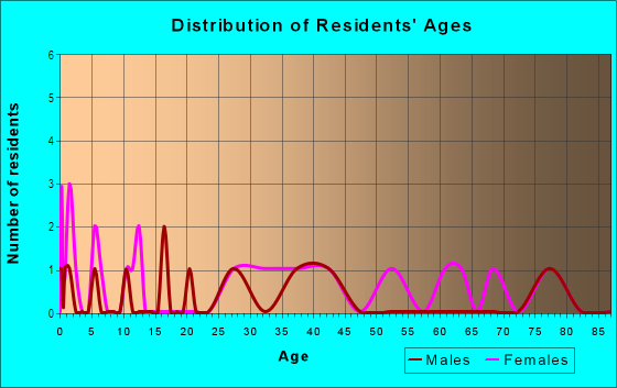 Age and Sex of Residents in Sharon Place in Des Moines, IA