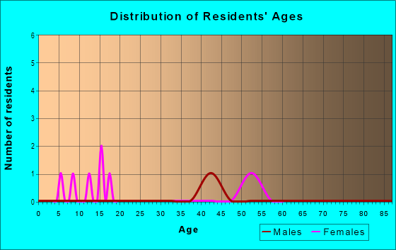 Age and Sex of Residents in Saylorville in Des Moines, IA