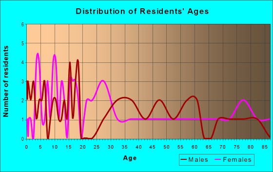 Age and Sex of Residents in Rutherfurd Heights in Des Moines, IA