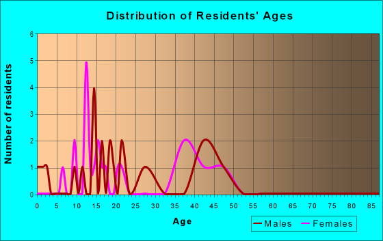 Age and Sex of Residents in San Marcos Casitas in Yuma, AZ