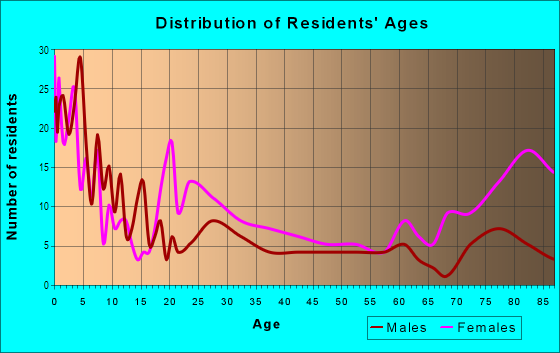 Age and Sex of Residents in River Hills in Des Moines, IA