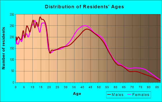 Age and Sex of Residents in West Valley in Boise, ID