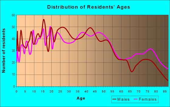 Age and Sex of Residents in Winstead Park in Boise, ID