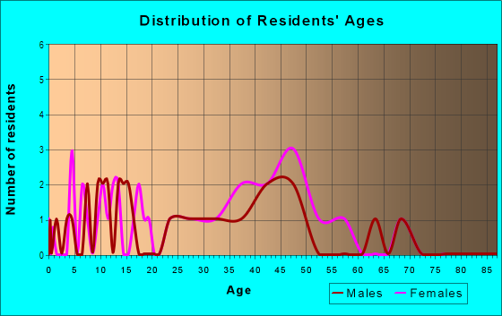 Age and Sex of Residents in Stewart Gulch in Garden City, ID