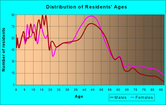 Age and Sex of Residents in Collister in Boise, ID