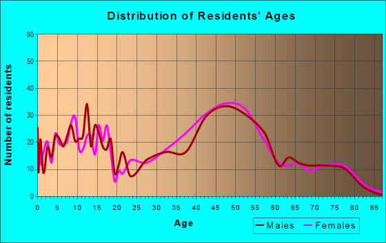 Age and Sex of Residents in Crane Creek in Boise, ID