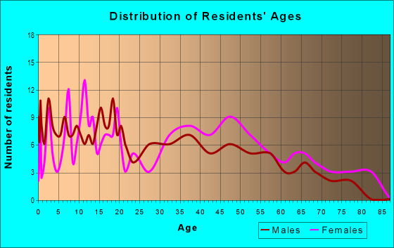 Age and Sex of Residents in Driftwood in Mobile, AL