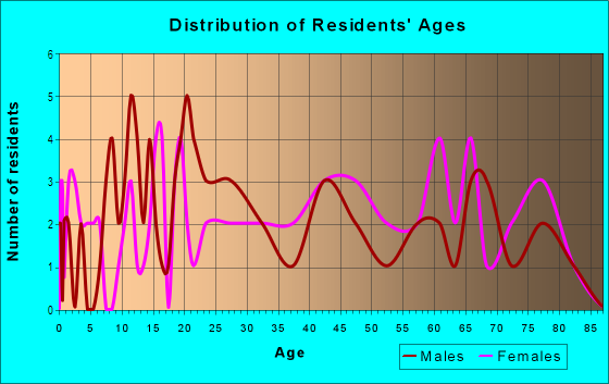 Age and Sex of Residents in Sunrise Rim in Boise, ID