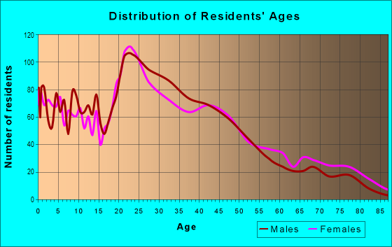 Age and Sex of Residents in Vista in Boise, ID