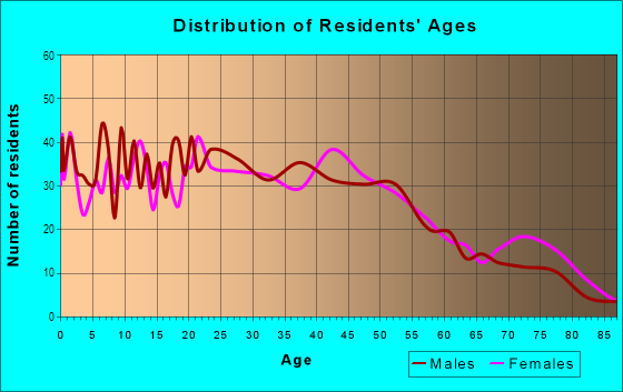 Age and Sex of Residents in Hillcrest in Boise, ID