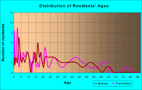 Age and Sex of Residents in Pioneer in Boise, ID