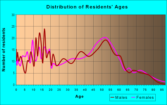 Age and Sex of Residents in Maple Grove - Franklin in Boise, ID