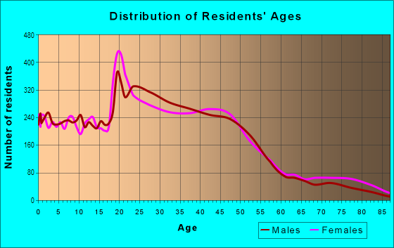 Age and Sex of Residents in Southeast Boise in Boise, ID