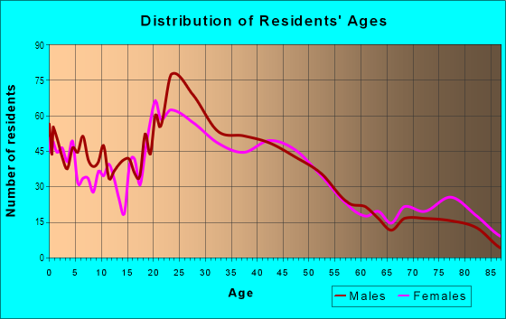 Age and Sex of Residents in Depot Bench in Boise, ID