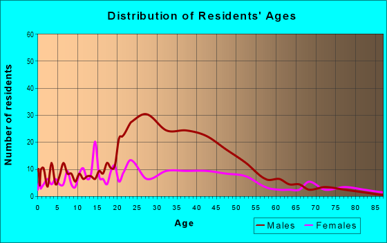 Age and Sex of Residents in Central Rim in Boise, ID