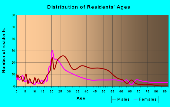 Age and Sex of Residents in Downtown in Boise, ID