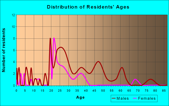 Age and Sex of Residents in West Downtown in Boise, ID
