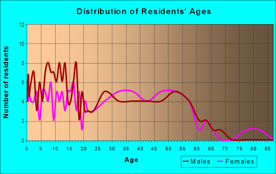 Age and Sex of Residents in West Cloverdale in Boise, ID