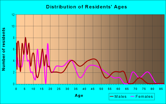 Age and Sex of Residents in San Carlos in Yuma, AZ