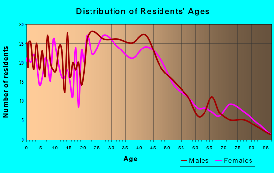 Age and Sex of Residents in Sunset in Boise, ID