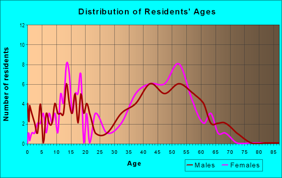 Age and Sex of Residents in Quail Ridge in Boise, ID