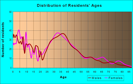 Age and Sex of Residents in Northwest in Garden City, ID