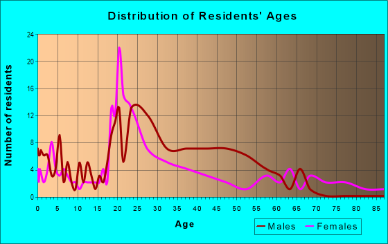 Age and Sex of Residents in River Myrtle-Old Boise District in Boise, ID
