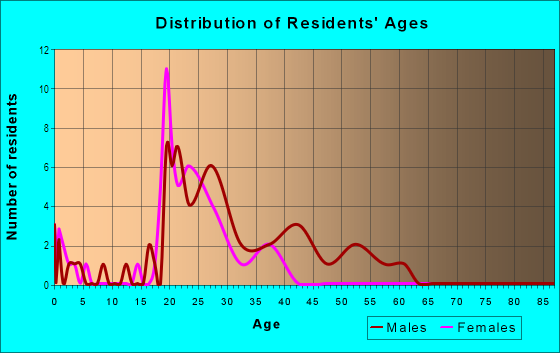 Age and Sex of Residents in Westside District in Boise, ID