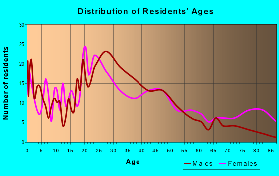 Age and Sex of Residents in Morris Hill in Boise, ID