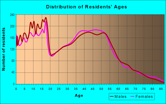 Age and Sex of Residents in Southwest in Boise, ID