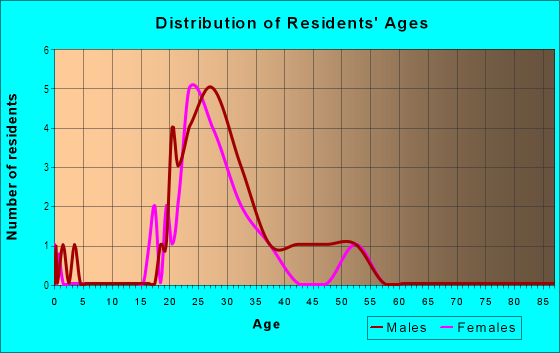 Age and Sex of Residents in Fort Street Marketplace in Boise, ID
