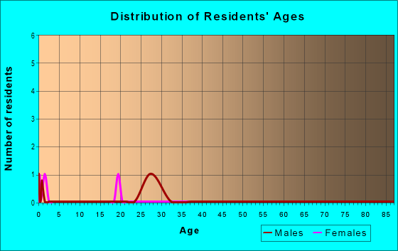 Age and Sex of Residents in Hyde Park in Boise, ID