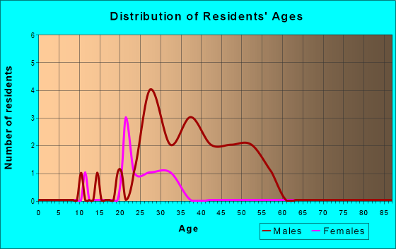 Age and Sex of Residents in Old Boise Historic District in Boise, ID