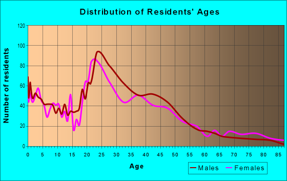 Age and Sex of Residents in Veterans Park in Boise, ID