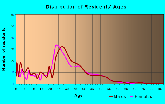 Age and Sex of Residents in Natural Falls in Woodridge, IL