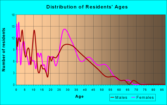 Age and Sex of Residents in Waterbury in Woodridge, IL
