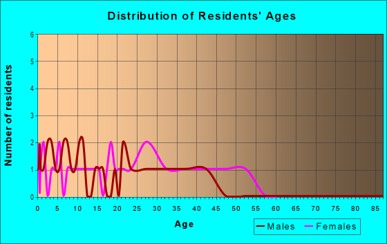 Age and Sex of Residents in Echo Point in Woodridge, IL