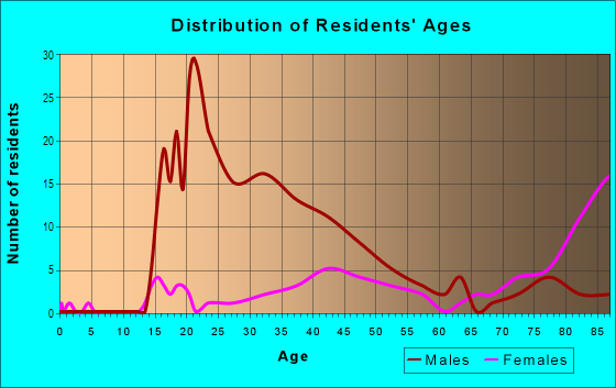Age and Sex of Residents in Courthouse Square in Wheaton, IL