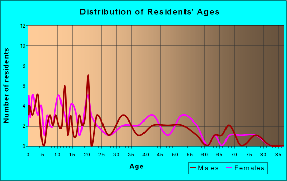 Age and Sex of Residents in Ruby in Yuma, AZ