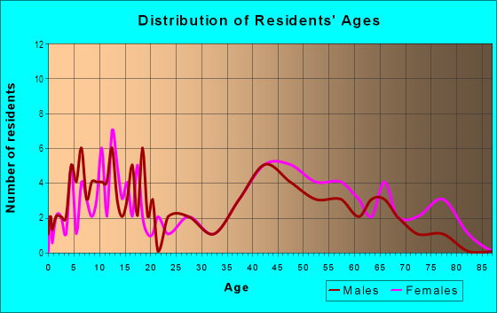 Age and Sex of Residents in The Streams in Wheaton, IL