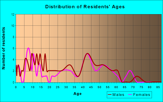 Age and Sex of Residents in Northeast in Wheaton, IL