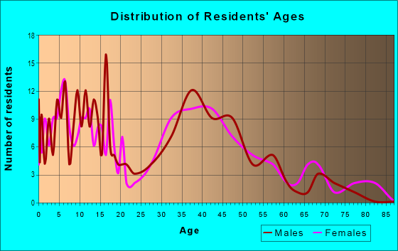 Age and Sex of Residents in Pierce Highlands in Wheaton, IL