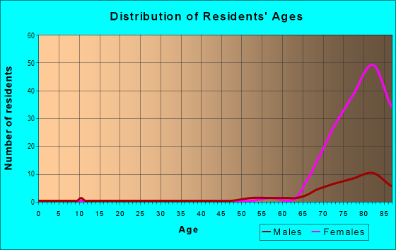 Age and Sex of Residents in Tartan Lakes in Westmont, IL