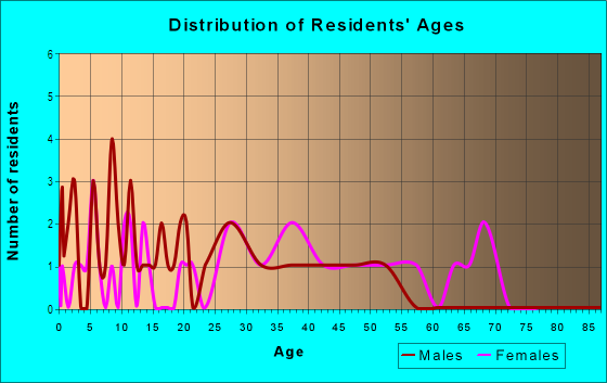 Age and Sex of Residents in Suffield Gardens in Westmont, IL