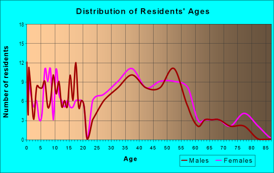 Age and Sex of Residents in Newfield Manor in Westmont, IL
