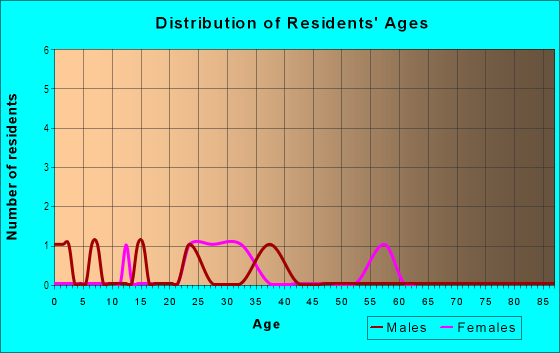 Age and Sex of Residents in Citadel on the Pond in Westmont, IL
