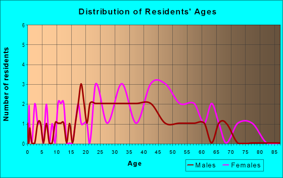 Age and Sex of Residents in Downtown Westmont in Westmont, IL
